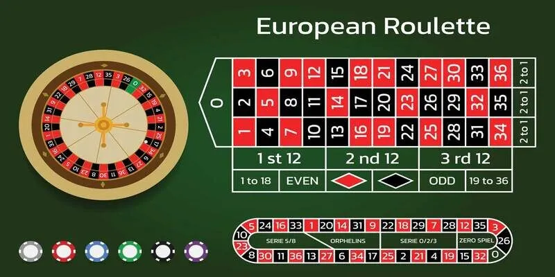 Roulette châu Âu gồm chỉ có 37 ô 